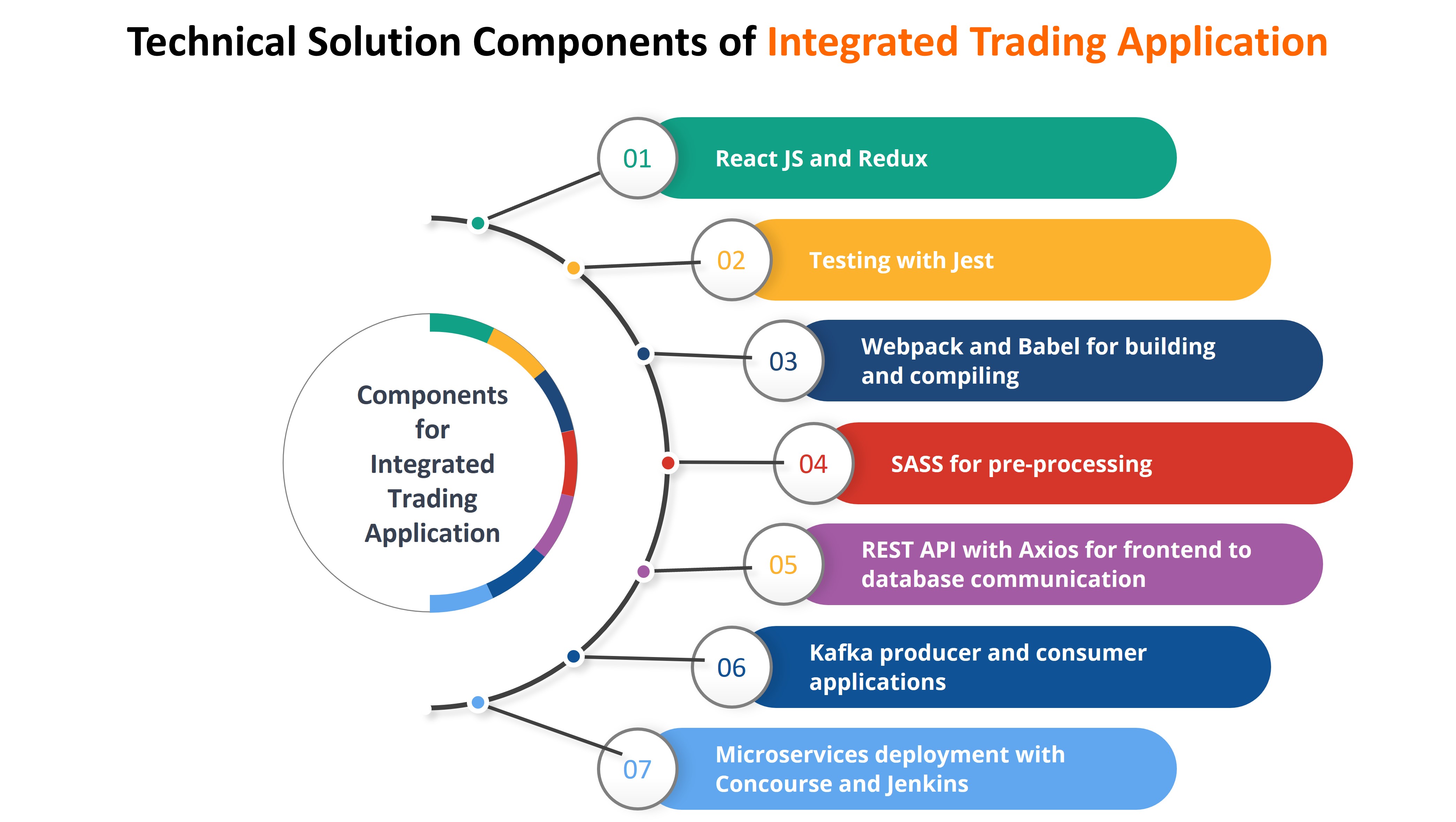 Integrated Trading Application